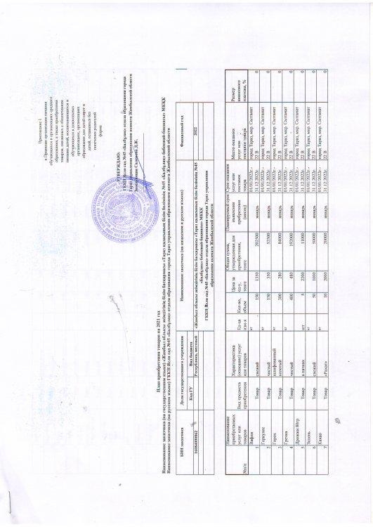 Тамақтандыру қаржыландыру жоспары 2022 жыл